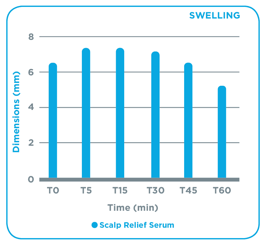 canada_scalp_relief_external_use_swelling_graph1