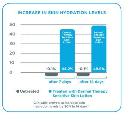 Sensitive Skin Lotion | Sensitive skin lotion for body | Dermal Therapy